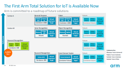 Arm物聯(lián)網(wǎng)全面解決方案 產(chǎn)品設(shè)計(jì)周期縮短兩年的創(chuàng)新引擎
